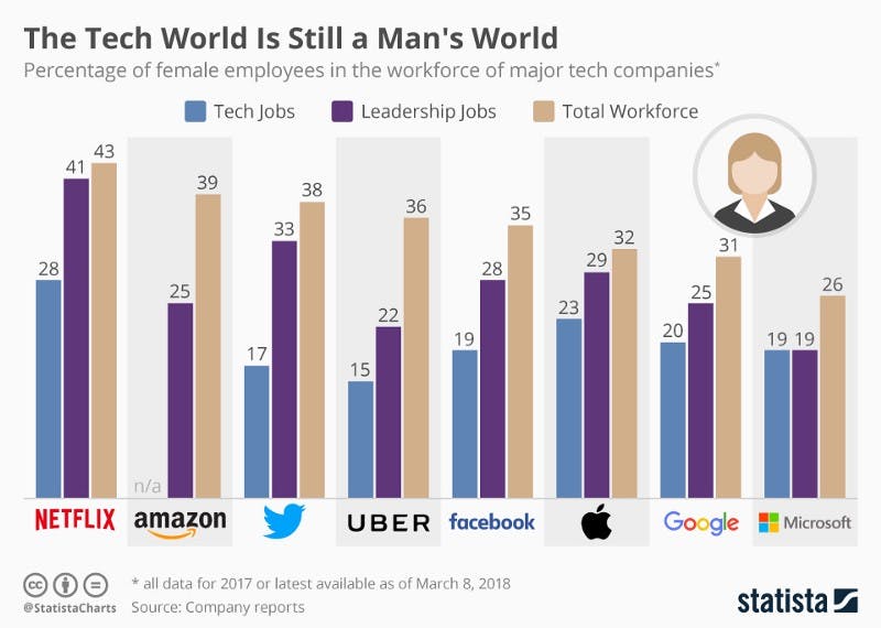 "The tech world is still a Man's World" chart "The tech world is still a Man's World" chart