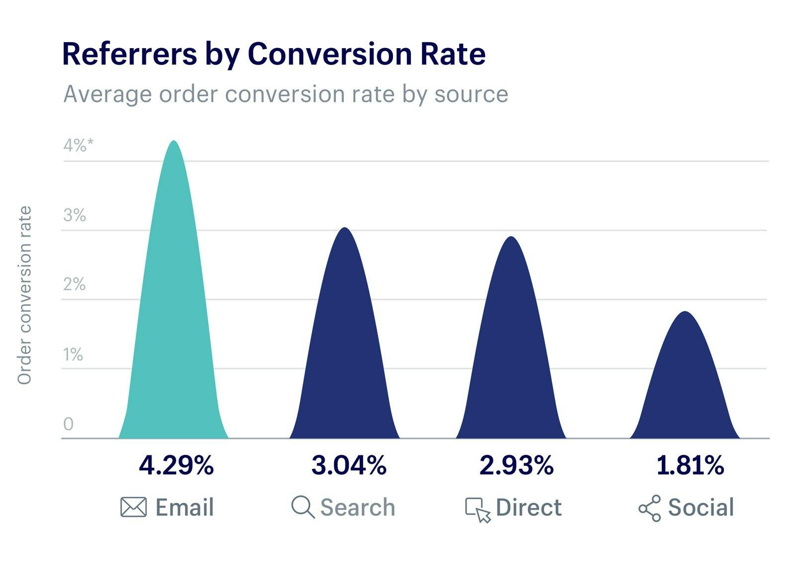 referrers by conversion rate graph referrers by conversion rate graph