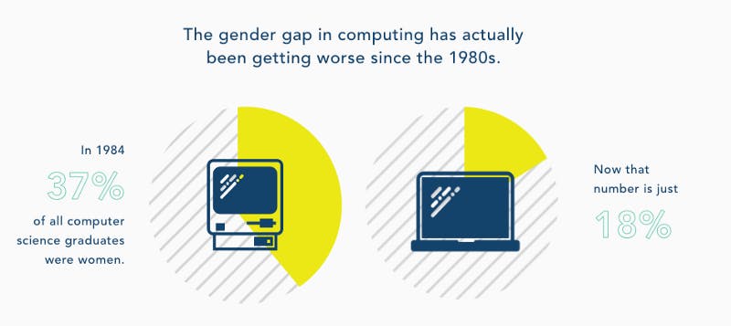 "The gender gap in computing has actually been getting worse since the 1980s" pie charts "The gender gap in computing has actually been getting worse since the 1980s" pie charts